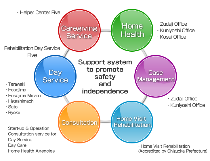 Services